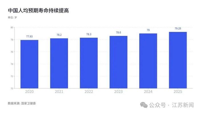 “一半中国男性活不过67.7岁”刷屏,系谣言! “一半中国男性活不过67.7岁”刷屏,系谣言!
