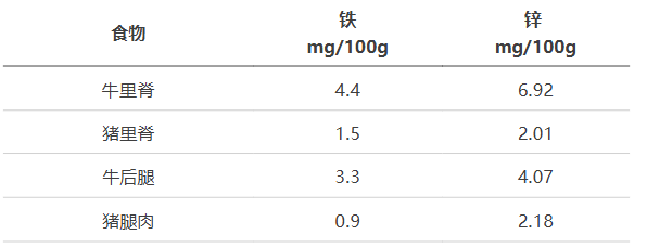 牛肉比猪肉更健康？(3)