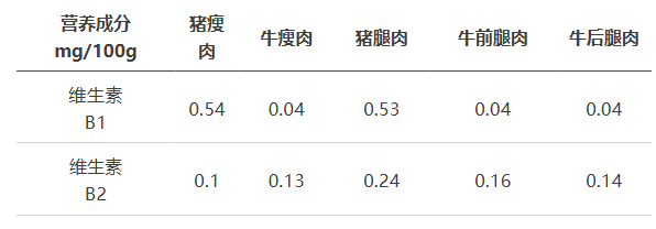 牛肉比猪肉更健康？(2)