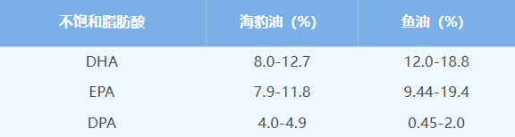 号称“北极黄金”的海豹油能降血脂、抗炎抗衰?(1) 号称“北极黄金”的海豹油能降血脂、抗炎抗衰?(1)