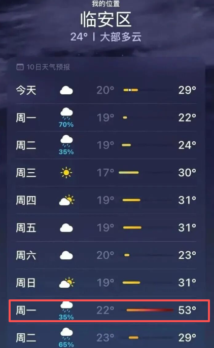 #捉谣记#杭州临安将现48℃、49℃、53℃？气象局通报：系某品牌手机APP自身系统数据错误(1)