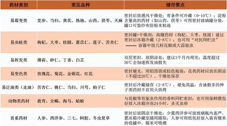 夏季储存中药材,避开4个常见误区(1) 夏季储存中药材,避开4个常见误区(1)